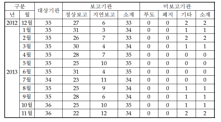 ‘12년 12월 ~ 13년 11월 개봉선원 생산현황보고 현황