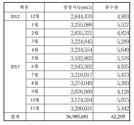 개봉선원 월별 생산현황