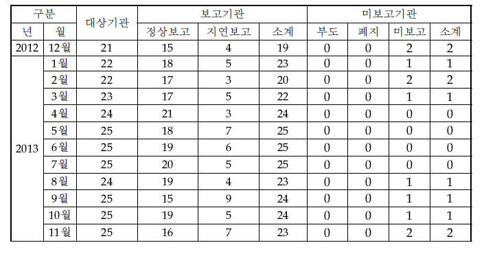 방사선발생장치 생산현황보고 현황