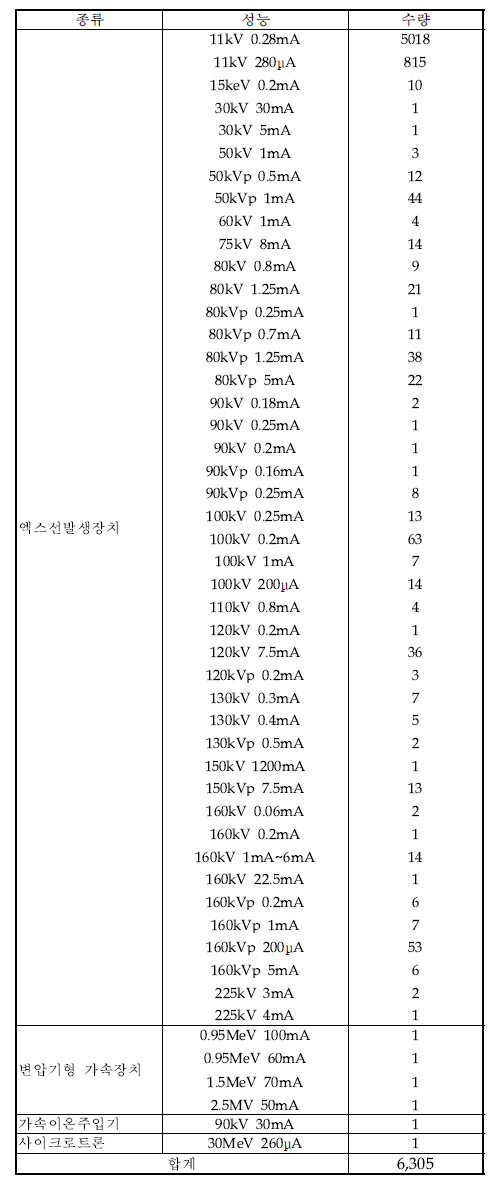 방사선발생장치생산현황