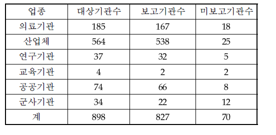 ‘12년 방사성물질등 운반현황보고 현황