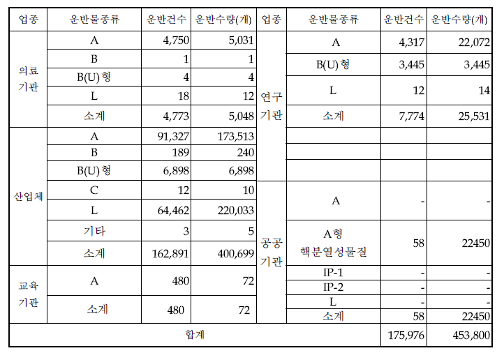 ‘12년 운반물 종류별 운반현황