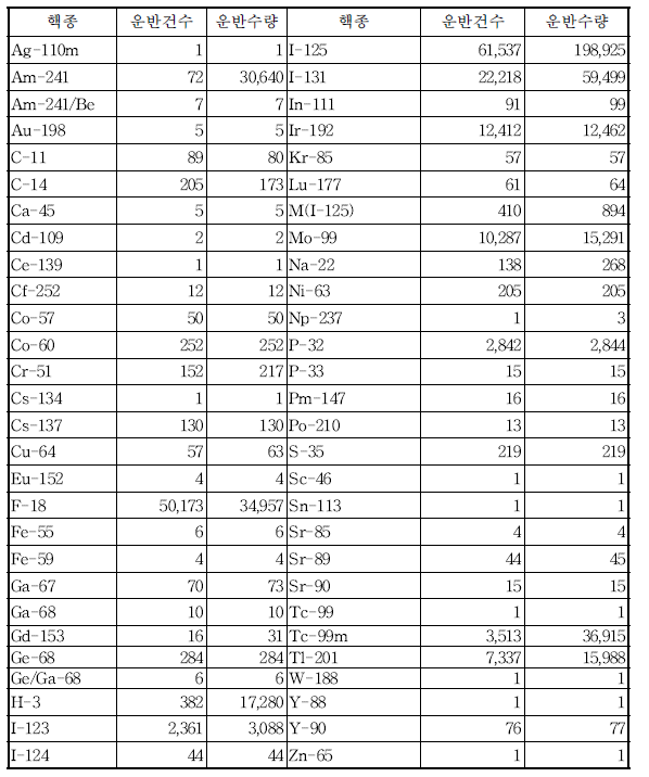 ‘12년 핵종별 운반현황(핵연료물질 제외)
