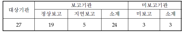 ‘13년 상반기 업무대행 보고현황