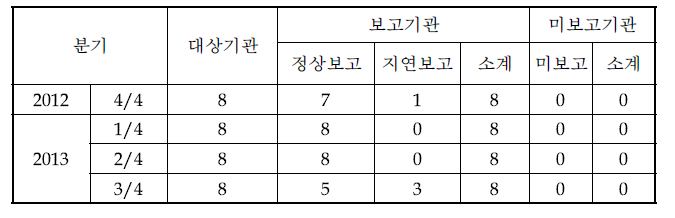 ‘13년 핵연료물질 보고현황