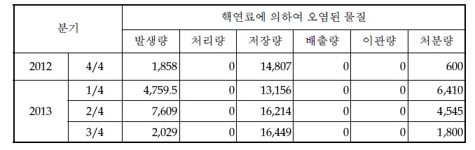 ‘13년 핵연료물질에 의한 오염된 물질 처리현황