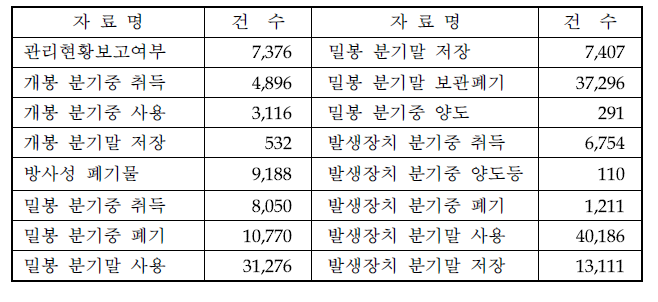 ‘13년 정보화 자료처리 건수