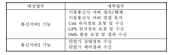 시스템운영 대상업무 (통신서버)