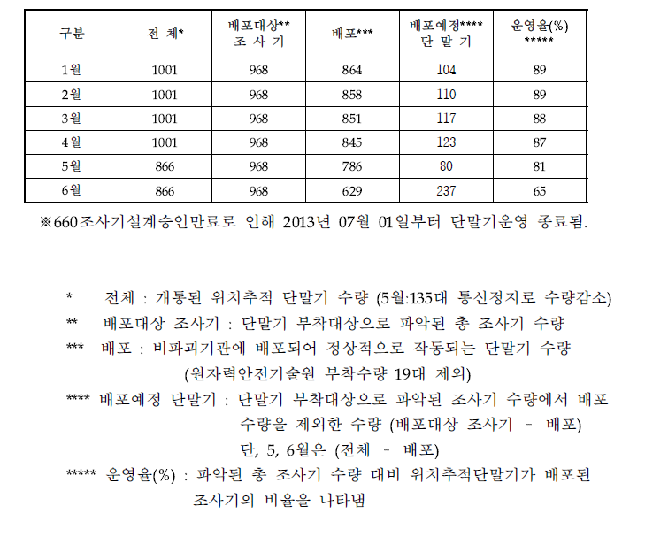 월별 단말기 운영율(START-1)