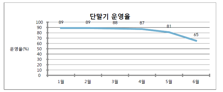 START-1 단말기 운영율