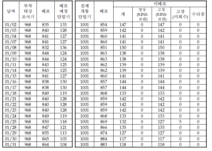 1월 단말기 운영현황(START-1)