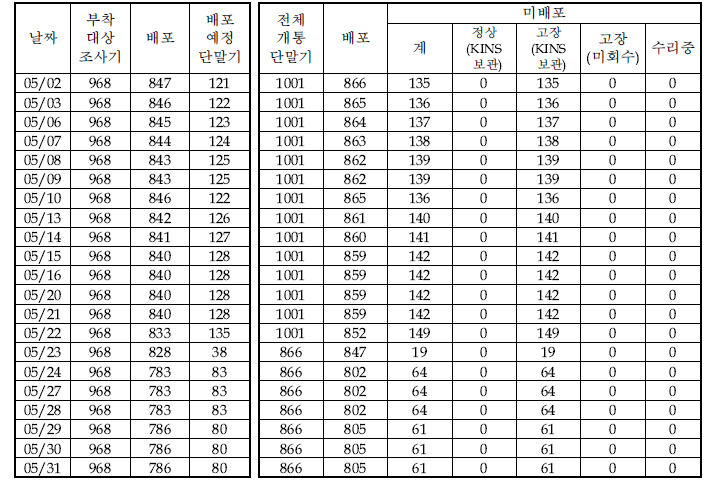 5월 단말기 운영현황(START-1)