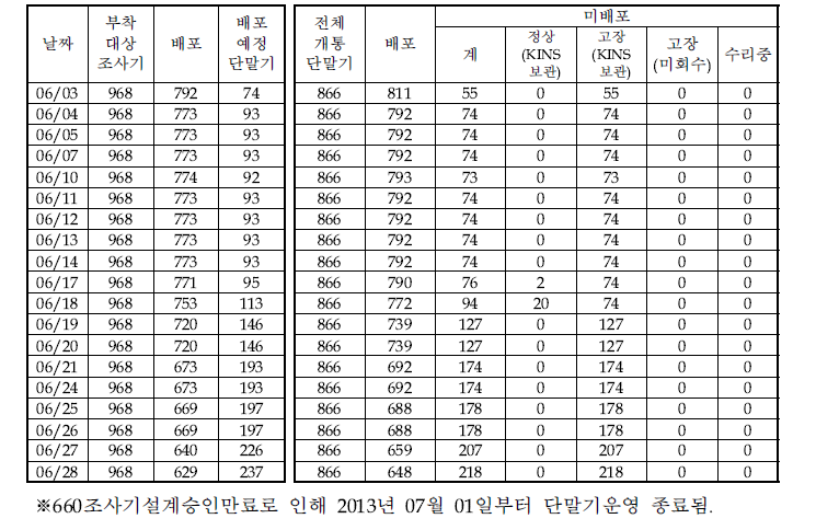 6월 단말기 운영현황(START-1)