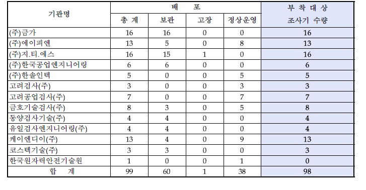 기관별 단말기 배포현황(START-88e)