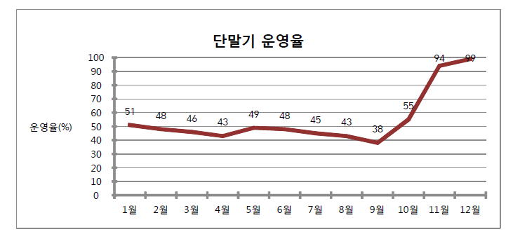 START-88e 운영율