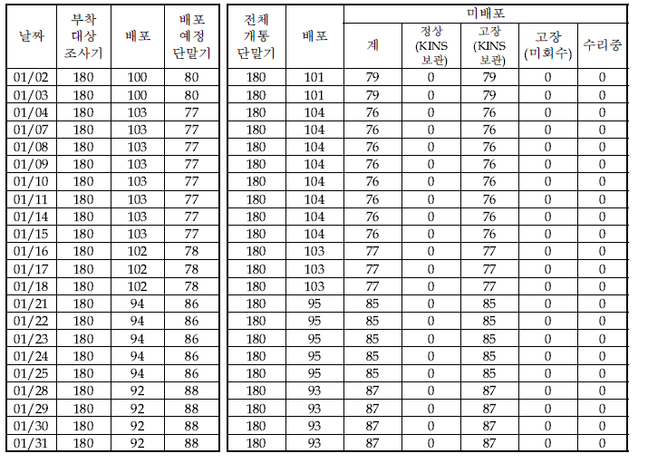 1월 단말기 운영현황(START-88e)