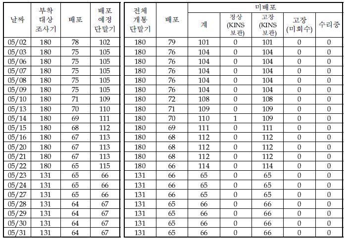 5월 단말기 운영현황(START-88e)