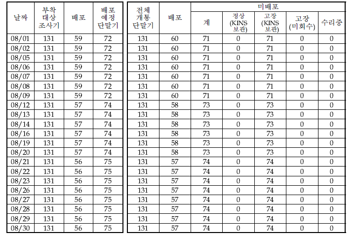 8월 단말기 운영현황(START-88e)