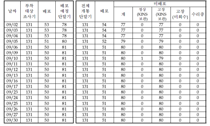 9월 단말기 운영현황(START-88e)