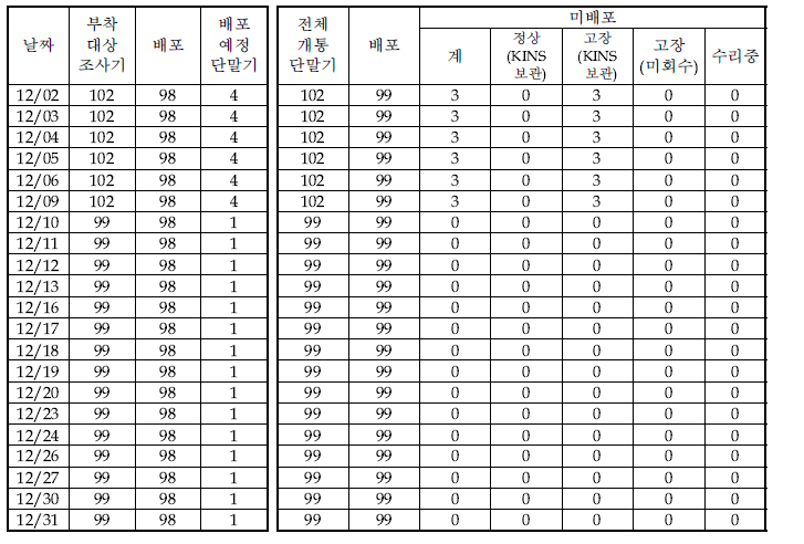 12월 단말기 운영현황(START-88e)