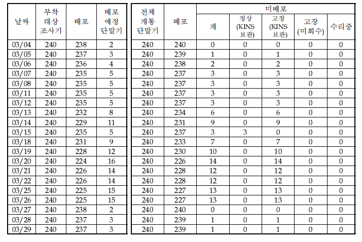 3월 단말기 운영현황(START-88s)