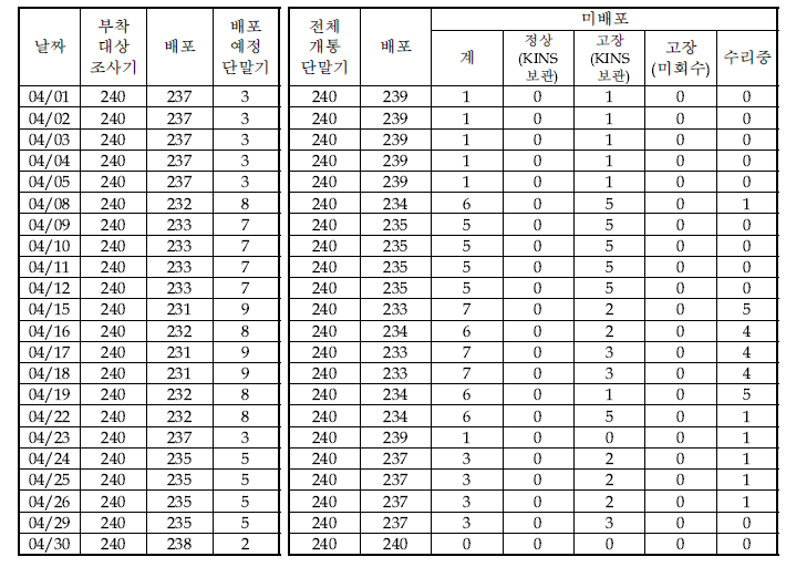 4월 단말기 운영현황(START-88s)