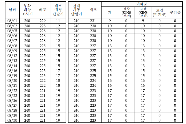 9월 단말기 운영현황(START-88s)