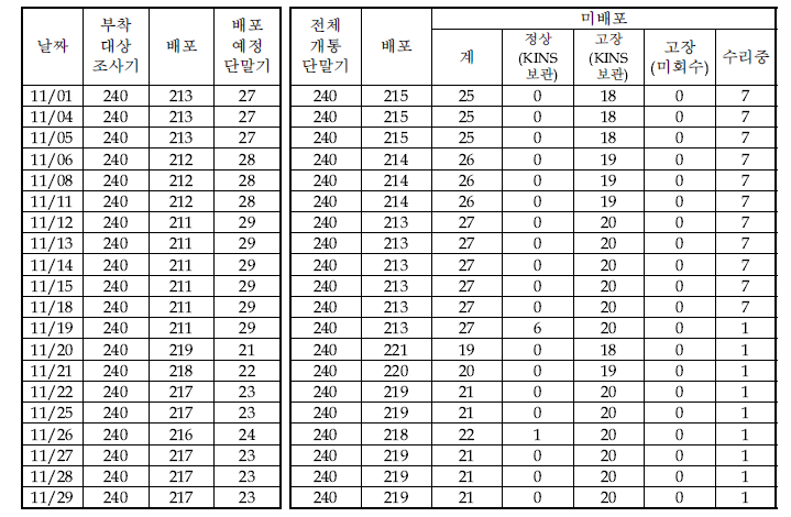 11월 단말기 운영현황(START-88s)