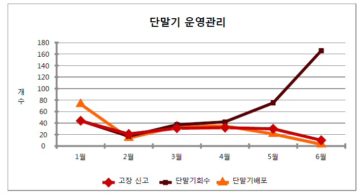 5START-1 단말기 고장/회수/배포 현황