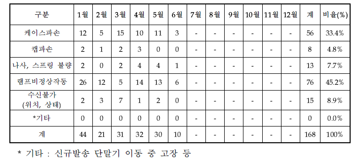 단말기고장사유별 신고현황(START-1)