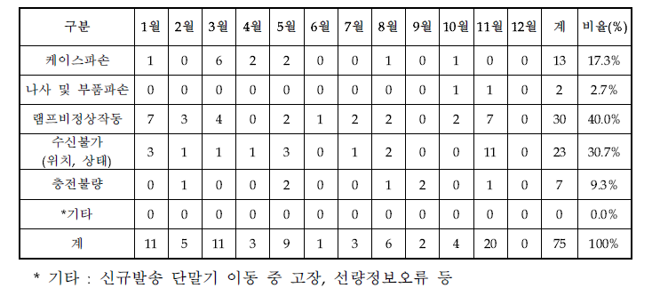 단말기고장사유별 신고현황(START-88e)