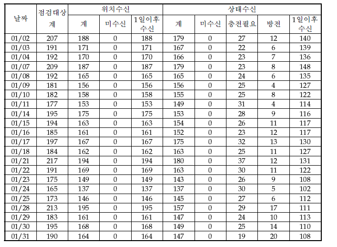 1월 점검대상단말기 현황(START-1)