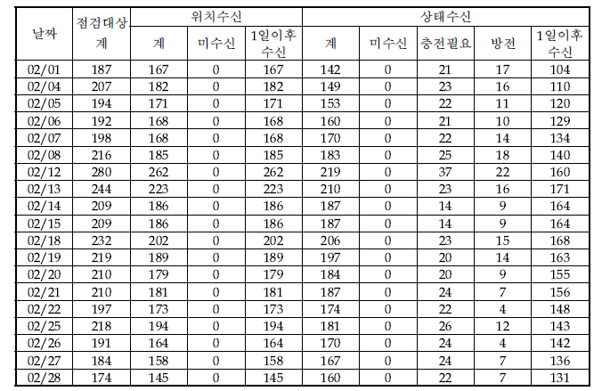 2월 점검대상단말기 현황(START-1)