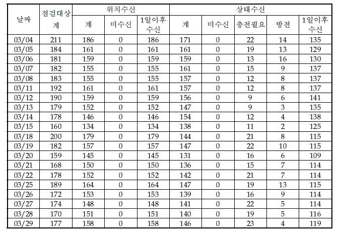 3월 점검대상단말기 현황(START-1)