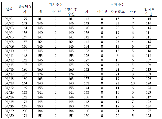 4월 점검대상단말기 현황(START-1)