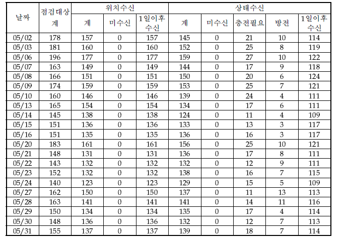 5월 점검대상단말기 현황(START-1)