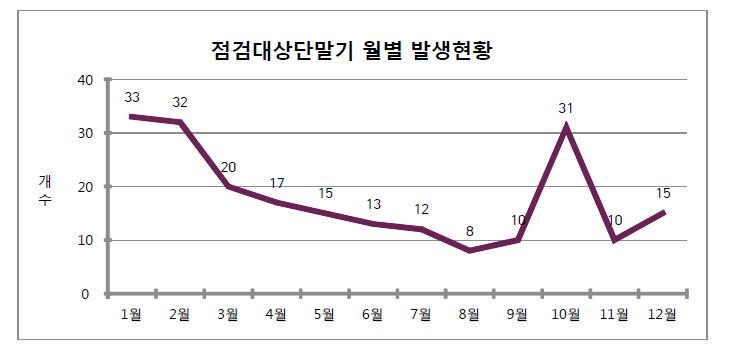 START-88e 점검대상단말기 월별 발생현황