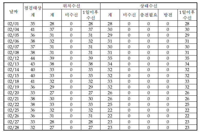 2월 점검대상단말기 현황(START-88e)