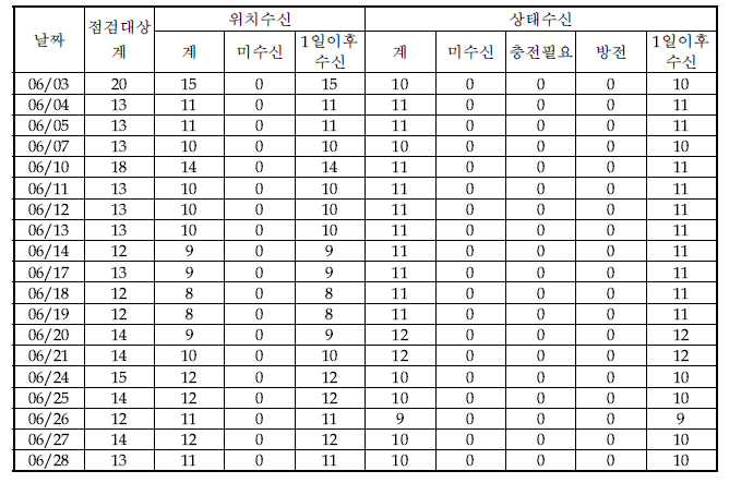 6월 점검대상단말기 현황(START-88e)