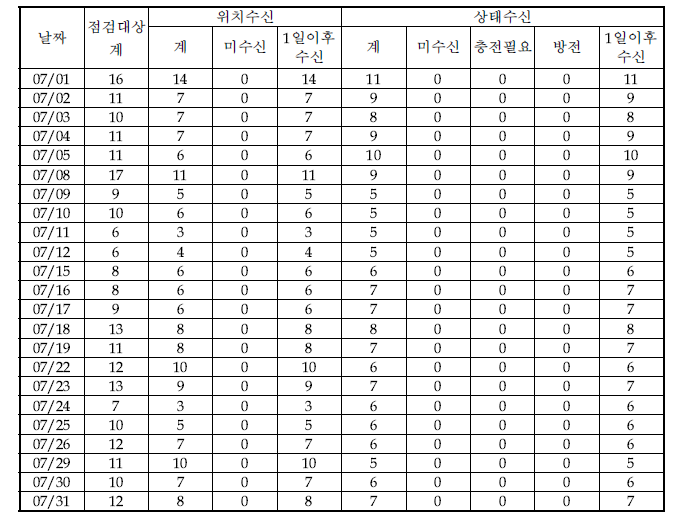 7월 점검대상단말기 현황(START-88e)