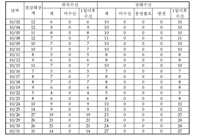 10월 점검대상단말기 현황(START-88e)