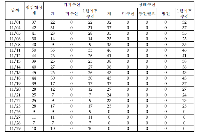 11월 점검대상단말기 현황(START-88e)