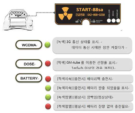 START-88sa LED 점등 시나리오