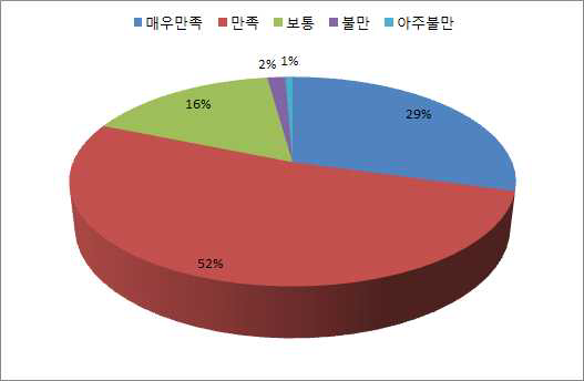 1/4분기 체감만족도 전체