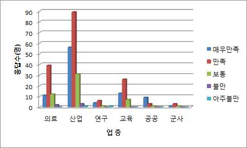 1/4분기 업종별 체감만족도