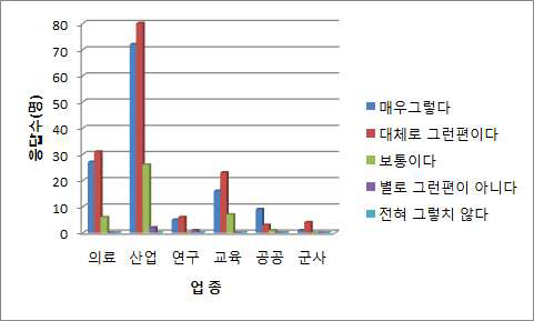 1/4분기 업종별 업무 투명성(%)