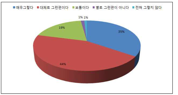 1/4분기 고객 대응 만족도 전체(%)