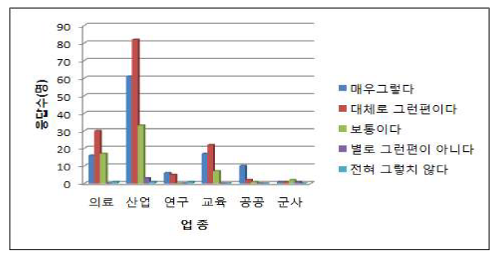 1/4분기 업종별 고객 대응 만족도(%)