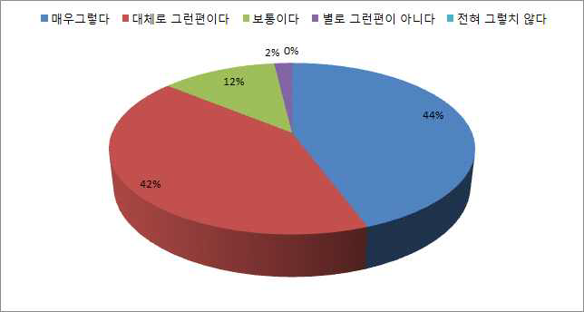 1/4분기 고객안내에 대한 친절성 만족도 전체(%)