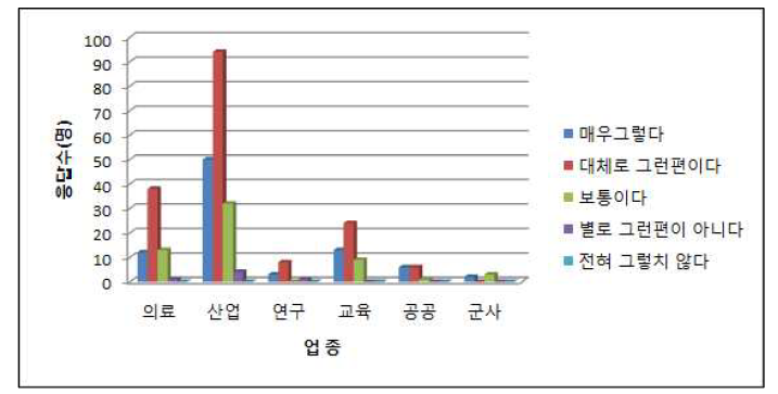 1/4분기 업종별 자료 접근성(%)